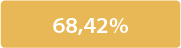 68,42%